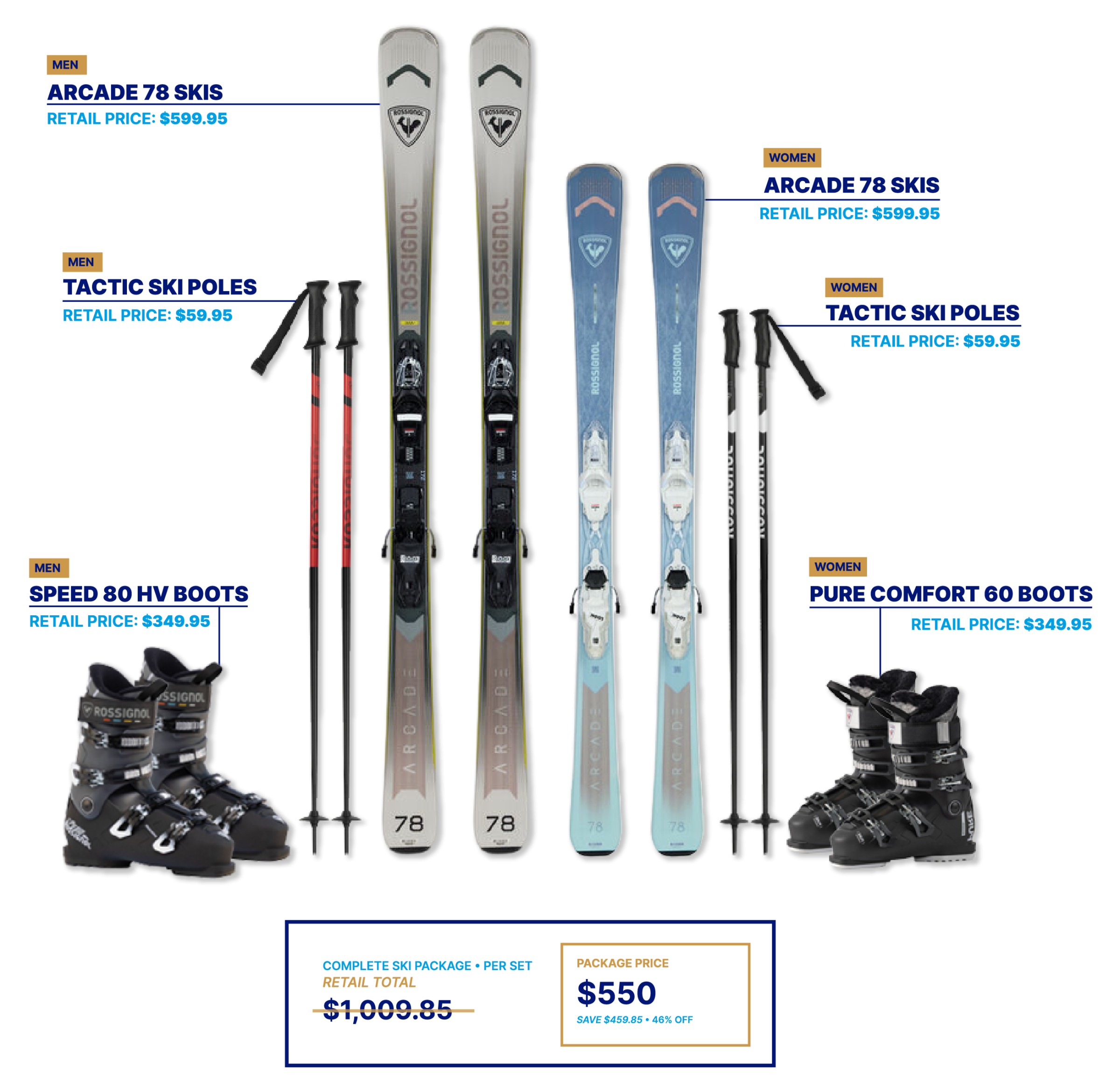Complete Rossignol ski package: men's and women's Arcade 78 skis ($599.95 each), Tactic ski poles ($59.95 each), Speed 80 HV boots and Pure Comfort 60 boots ($349.95 each) — retail total $1,009.85, package price $550, save $459.85 (46% off).